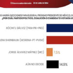 Encuesta de Massive Caller muestra empate técnico entre Claudia Sheinbaum y Xóchitl Gálvez en la contienda presidencial mexicana