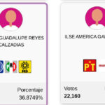 Reñida contienda electoral entre PRI-PAN-PRD y Morena por el Distrito 1 de Nuevo Casas Grandes según el PREP 2024. Diferencia mínima entre Reyes Calzadias y García Soto.