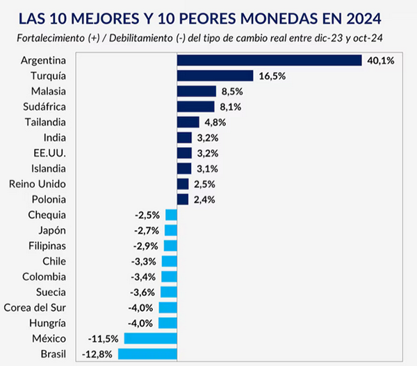 El peso mexicano se posiciona como una de las monedas más devaluadas en 2024, con una caída del 11.5%. Consulta el análisis global de divisas.